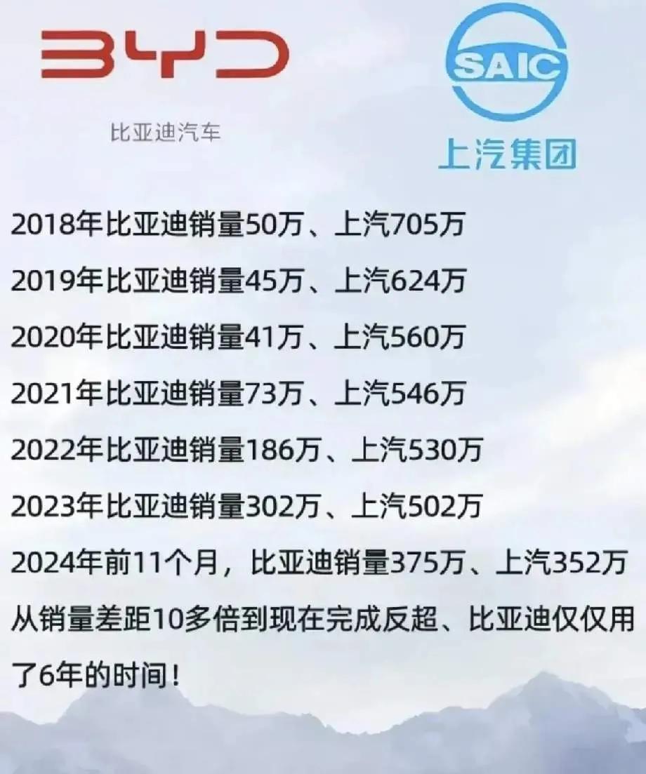 上汽集团成立于1984年4月16日 ，到今年整整41年。
比亚迪创立于1995年