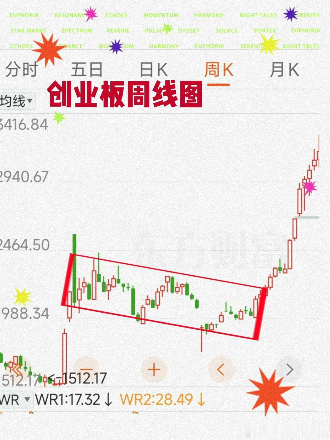这是创业板，去年的周线图我怎么感觉像某个企业、现在的日线图纯属娱乐、如有雷同，就