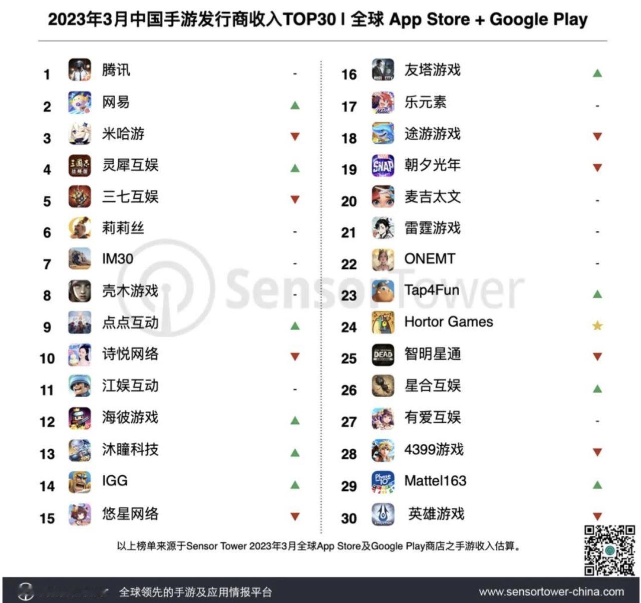 中国手游厂商 3 月吸金 19.3 亿美元

近日，Sensor Tower 发