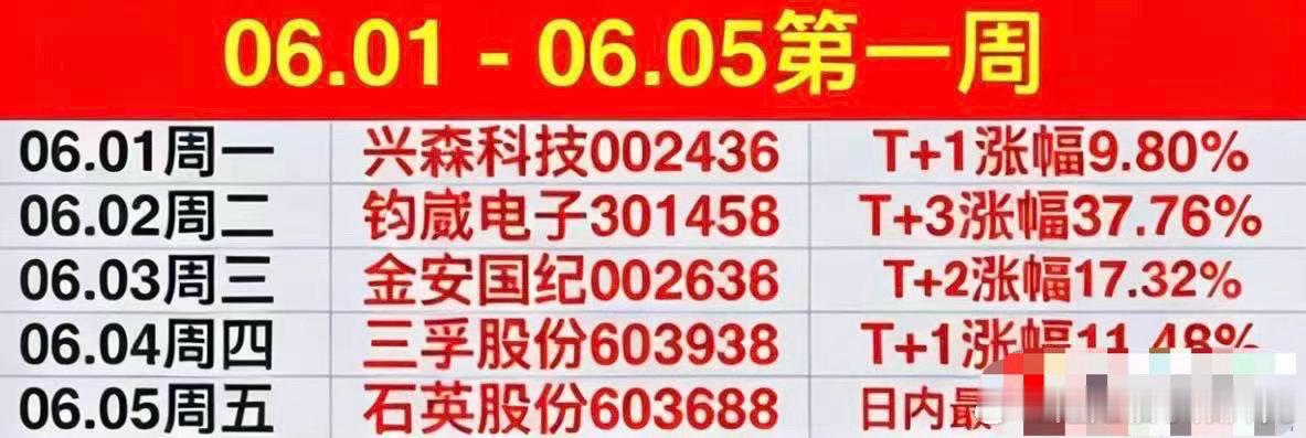 韩国芯片巨头全线崩盘𝟲月第一周结束了🔚本周共分享5只个股（最大涨幅）全胜，至