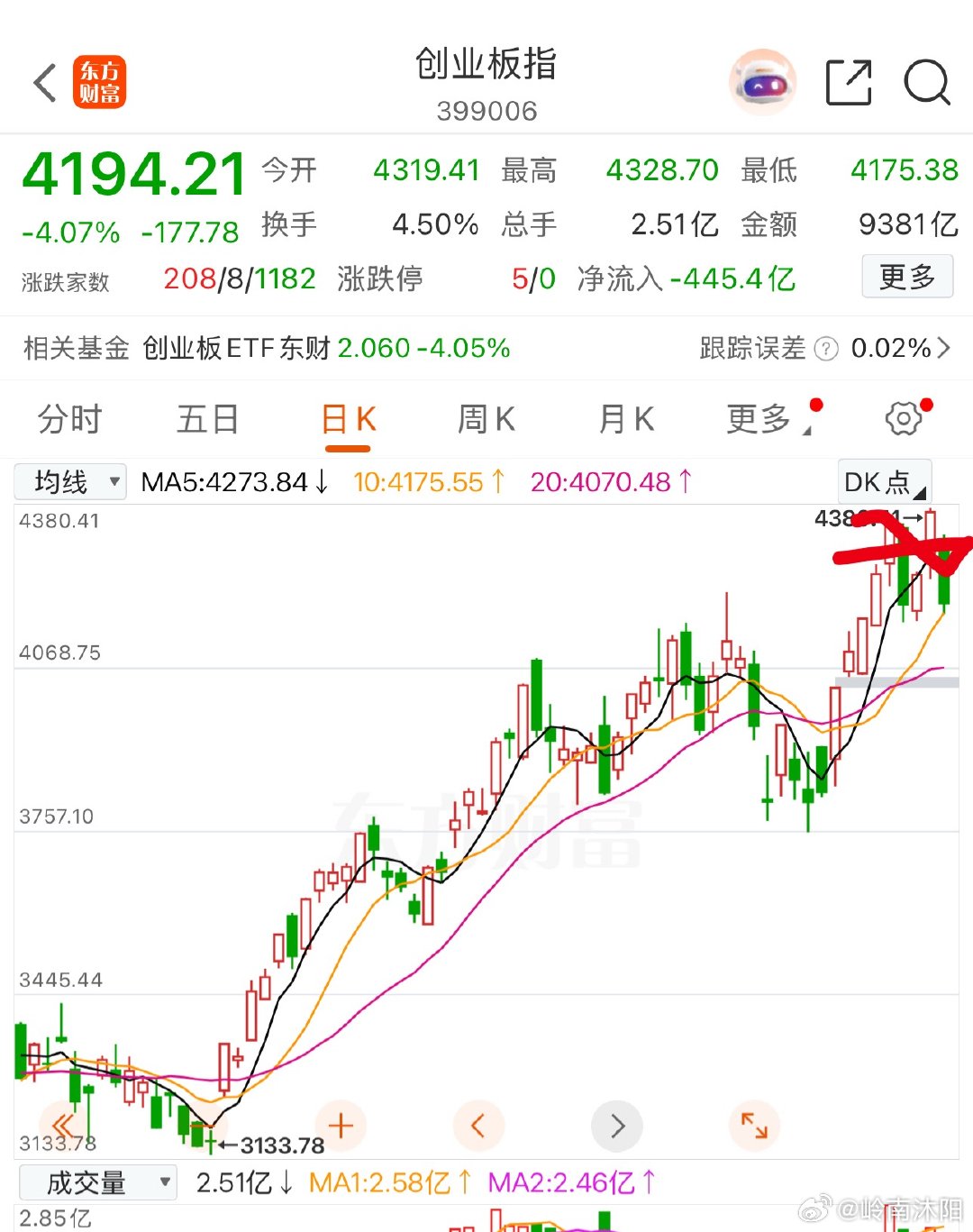 6月27日散户核心关注点：创业板支撑位何处寻今日创业板单日大跌4.07%，此前指