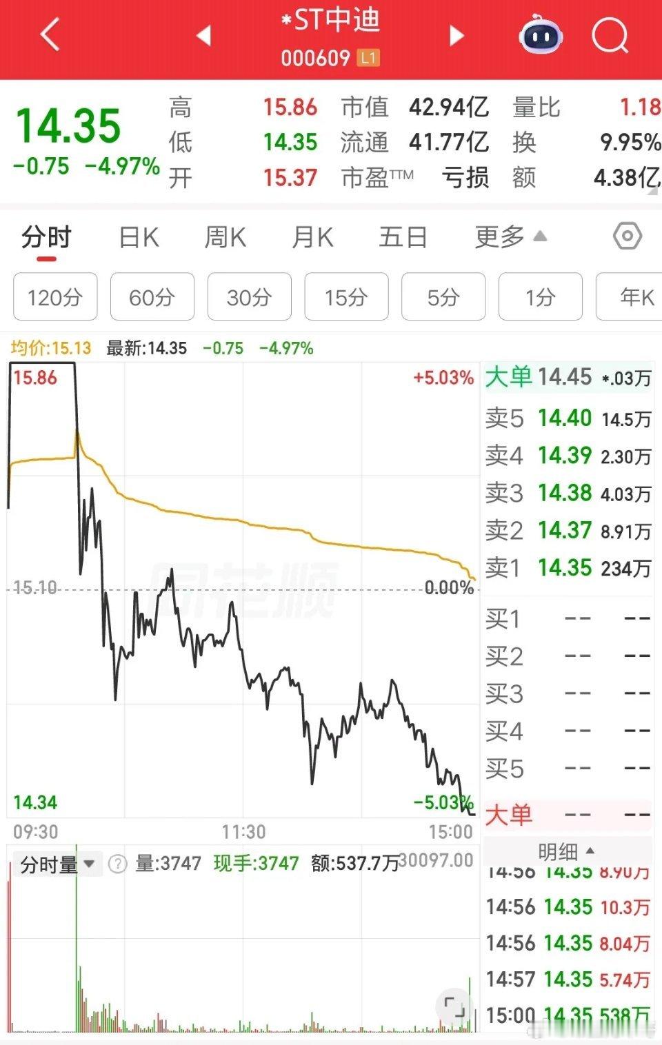 A股今天有两只天地板的票，竟然都是ST板块的，打板资金有点惨呀。*ST中迪，竞价