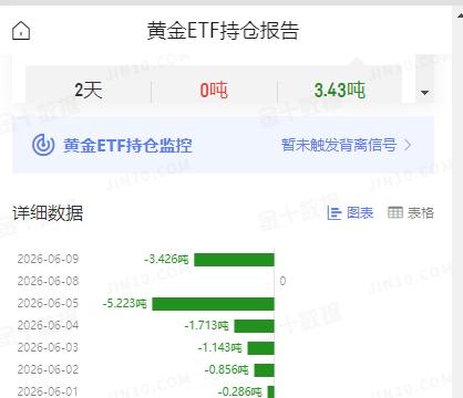 周二国际金价
大幅暴跌，再度回落。

那么和其高度相关的
黄金ETF持仓如何变动