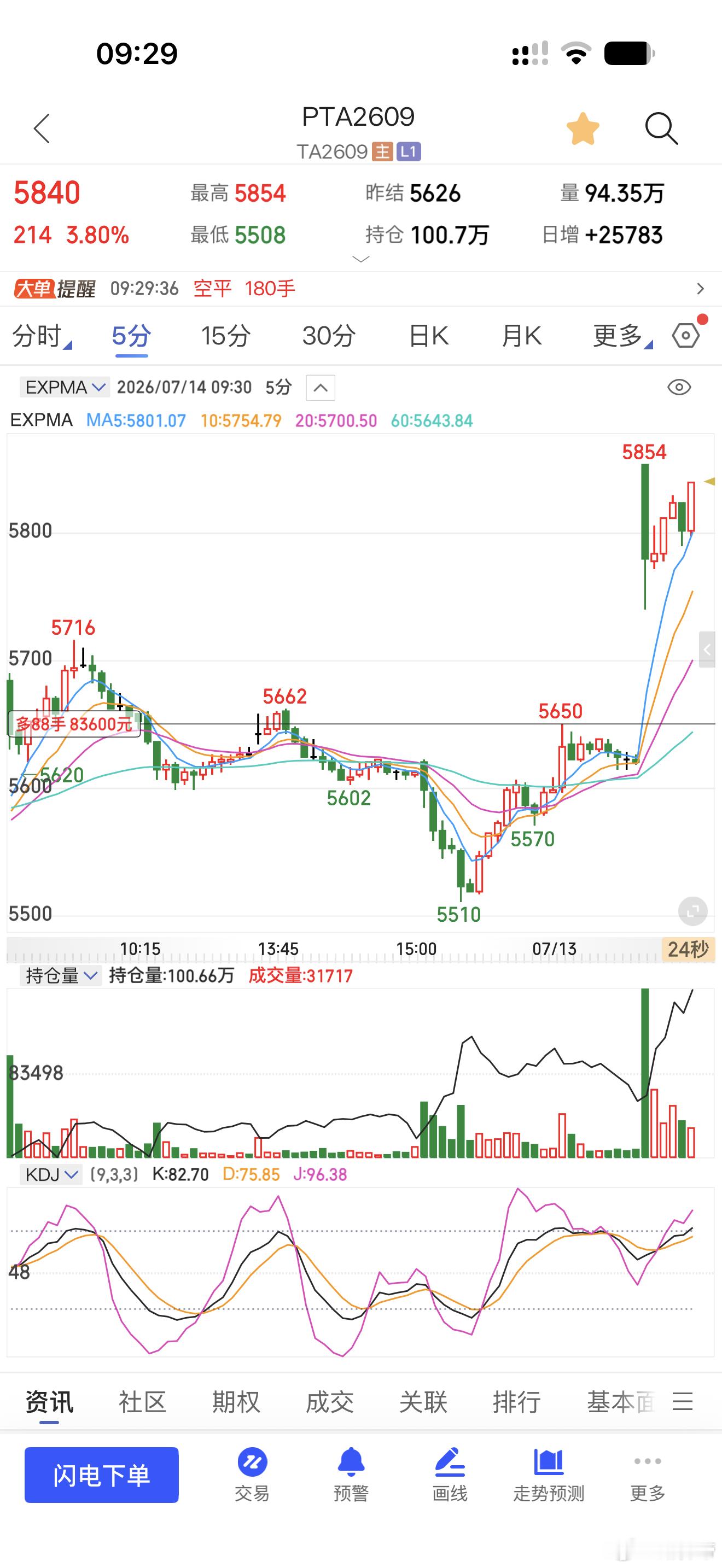 PTA也来一波期货﻿财经﻿