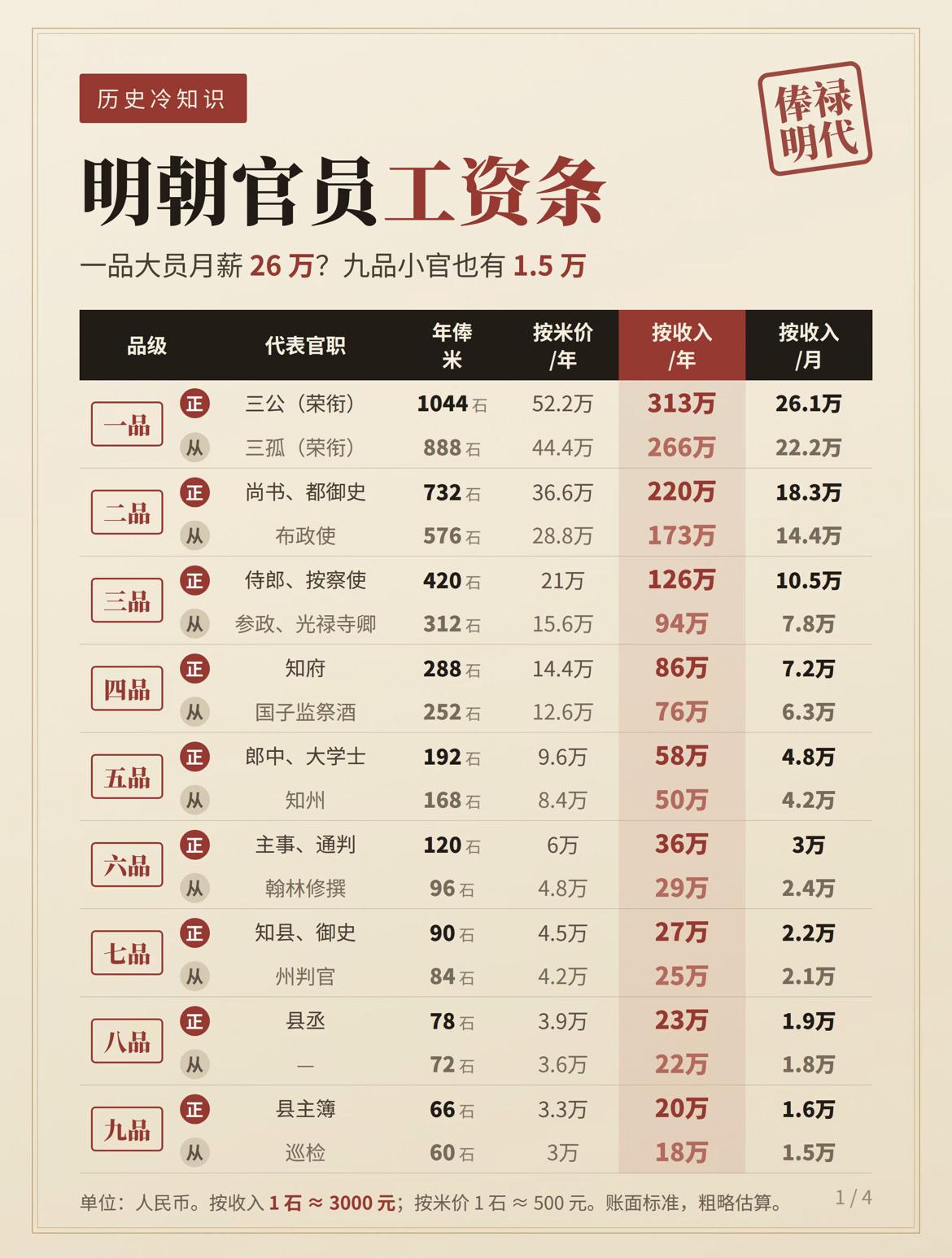 明朝官员的工资条，最高的一品大员月薪26万，最低的从九品官员月薪1.5万，这待遇