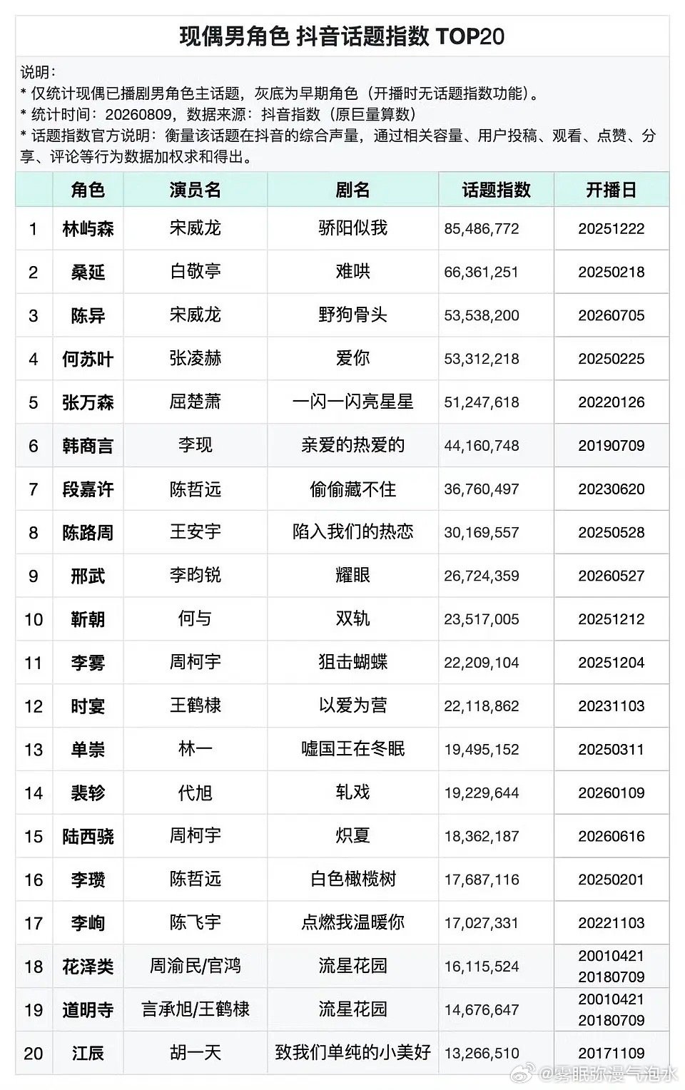 现偶男主🫘话题指数TOP 20，宋威龙前三占二在现偶这块他是有底盘的 