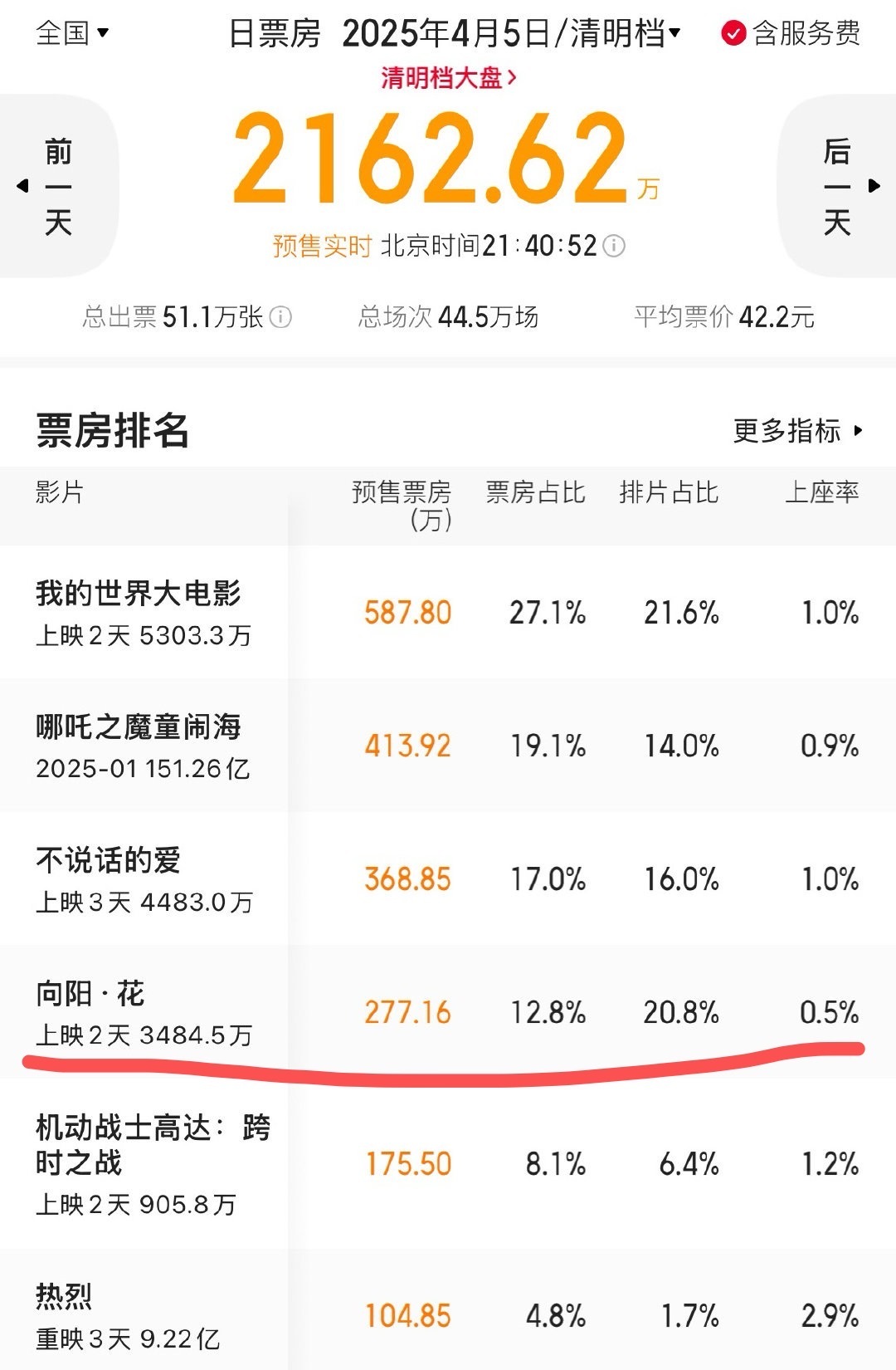 不是这是认真的吗，排片率二十多，上座率0.5？这是干嘛。清明档首日票房1.58亿