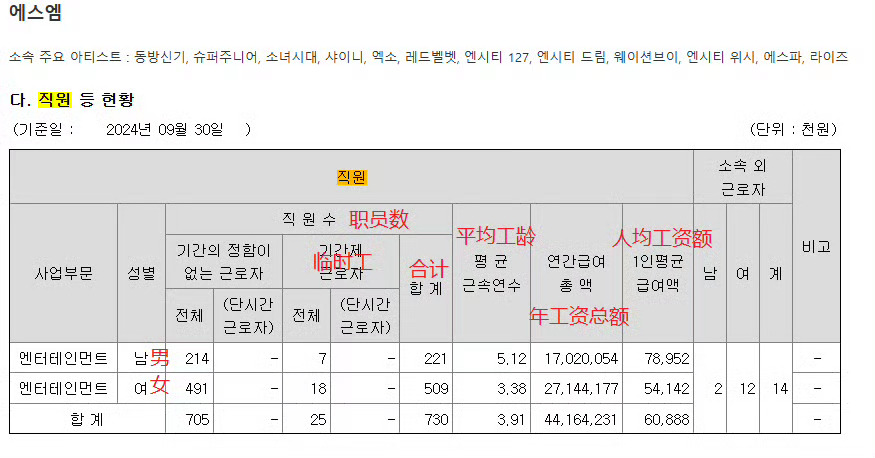 🇰🇷2024年四大企划社职员平均年薪：S.M：6,089万韩元（30.8万R