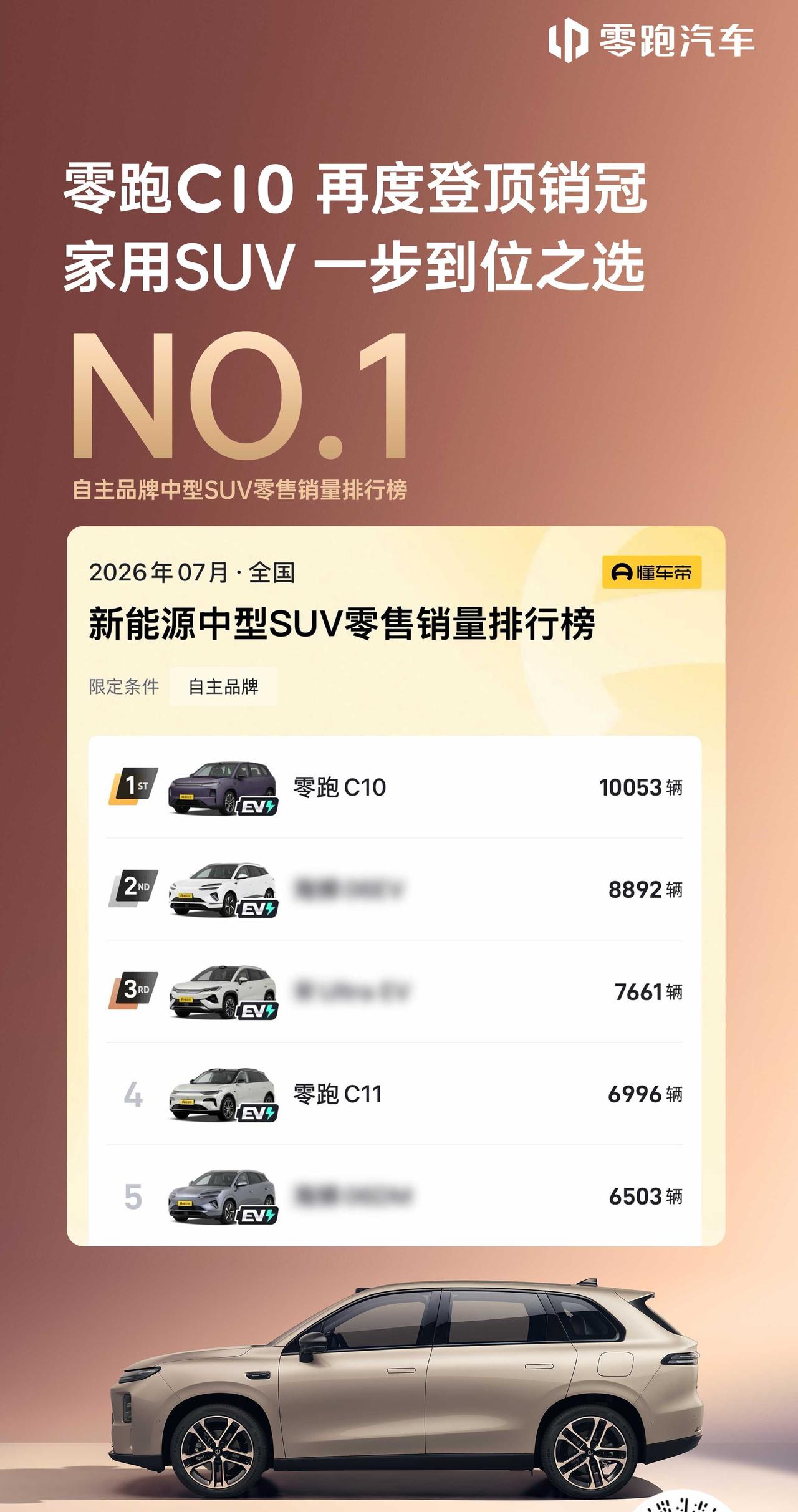 以前我不信销量榜，直到我开上了零跑C10
 
我对各类车型销量排行一向没什么兴趣