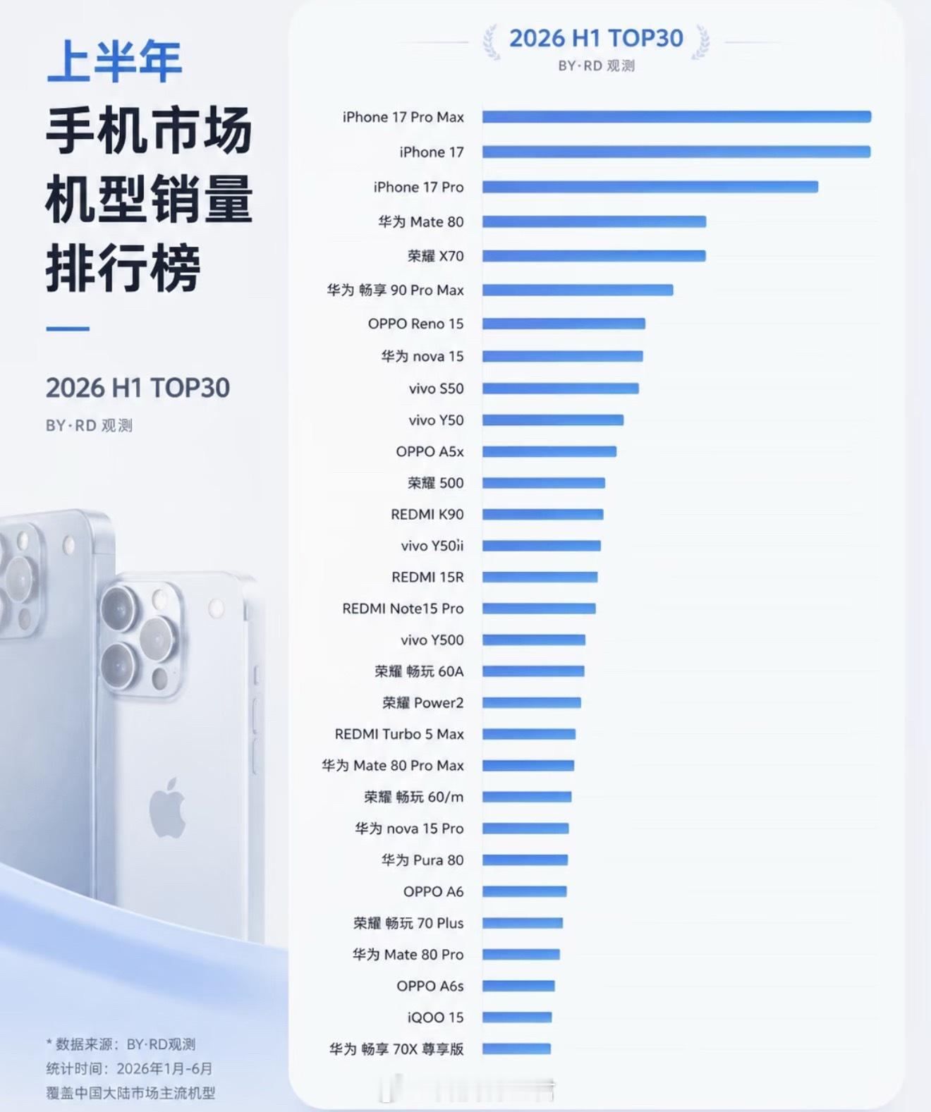 上半年国内手机销量TOP30出炉大家买手机看销量吗？还是喜欢就买？iPhone1