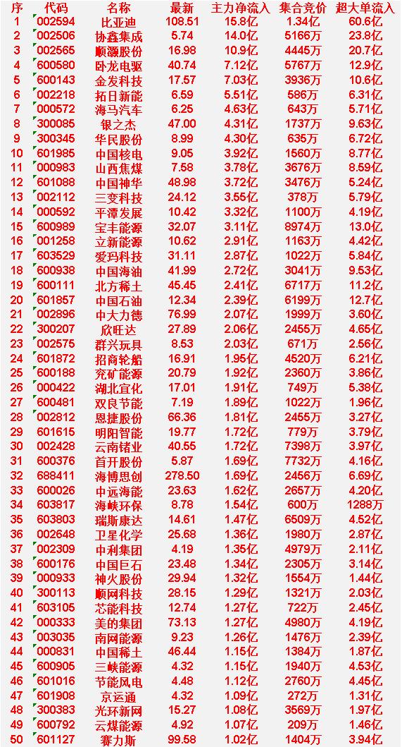 3月23日尾盘30分钟，主力资金“大幅抢筹的”50名单一览！

比亚迪：净流入1