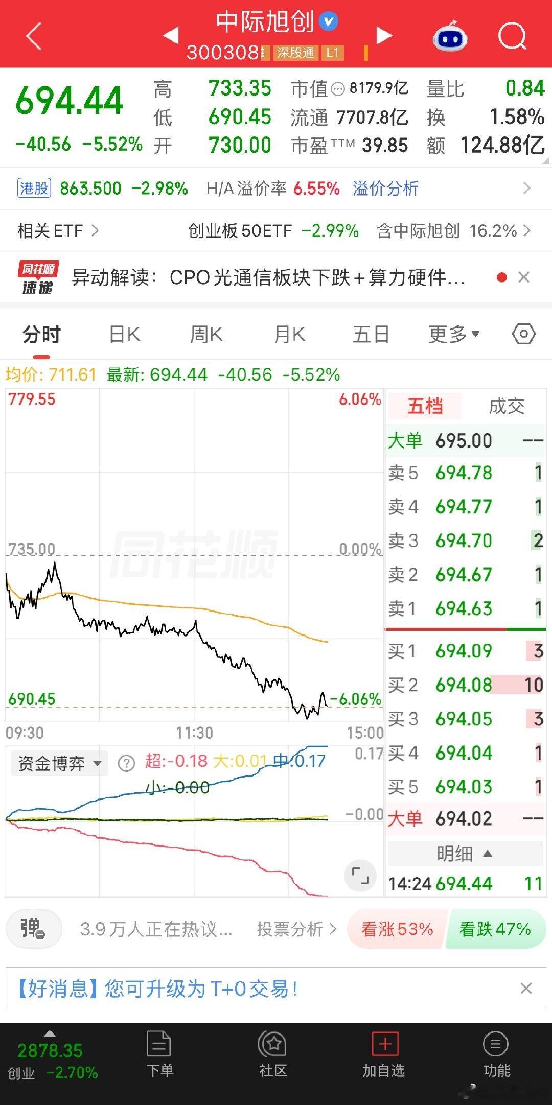 中际旭创股价居然已经腰斩 ​​​