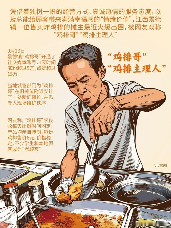 最近“鸡排哥”可太火了，凭借街头卖鸡排的几段对话出圈。他真诚卖鸡排，给学生多撒料