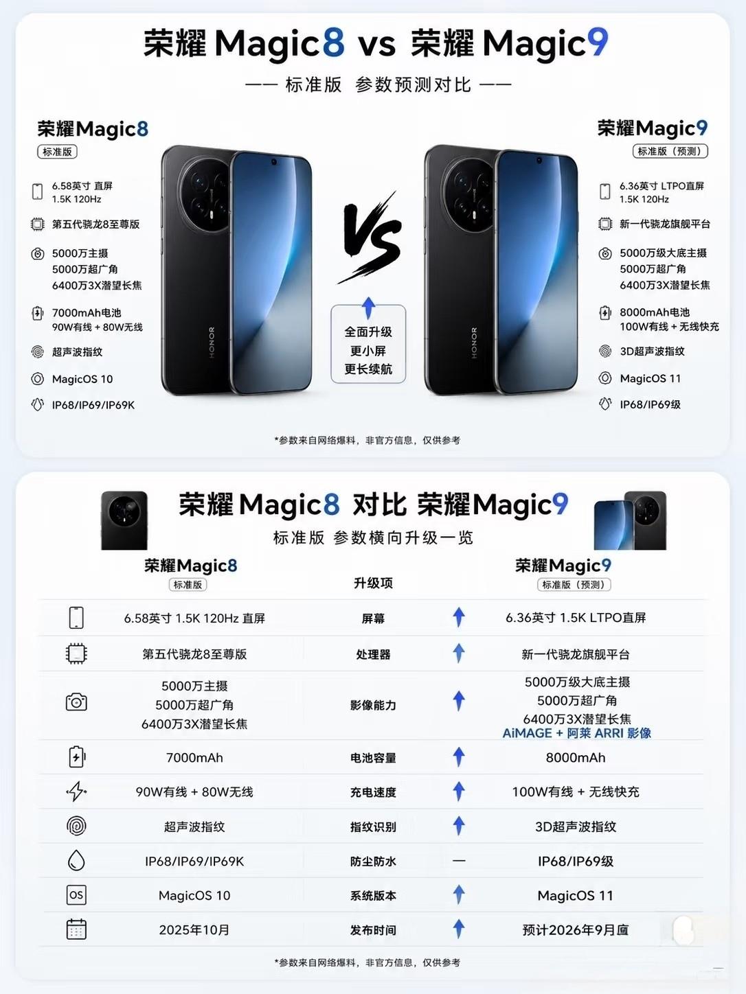 荣耀这回是真敢堆料。荣耀Magic9标准版直接干到8000mAh，100W快充还
