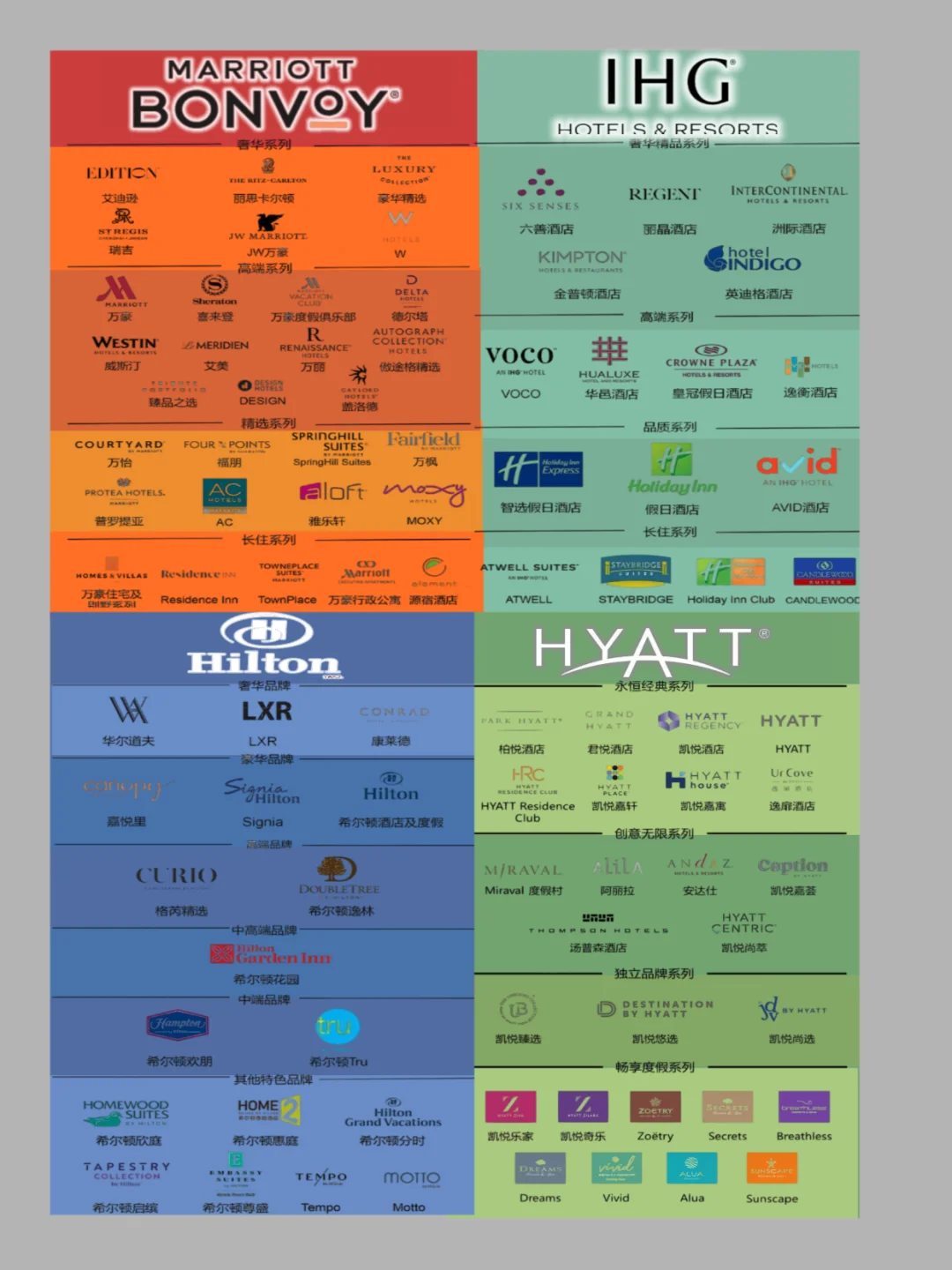 四大酒店集团｜品牌矩阵｜一张图说清楚