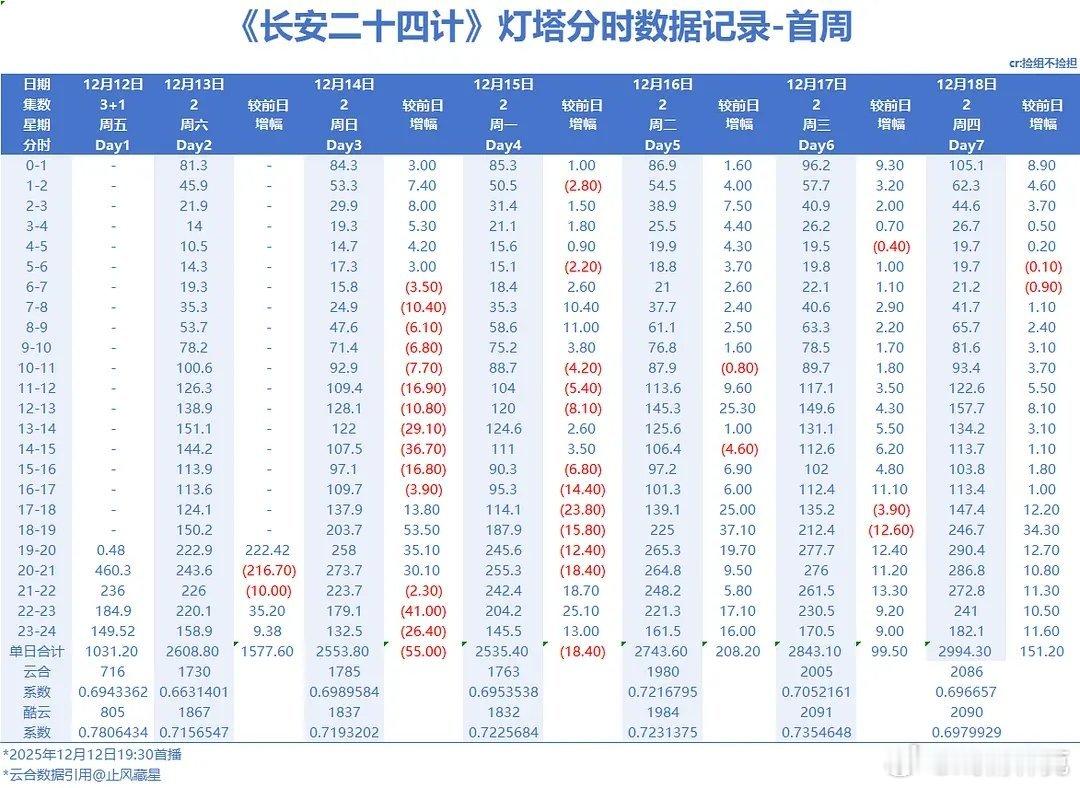 唐宫奇案目前灯塔分时，拿长安二十四计做一下参照