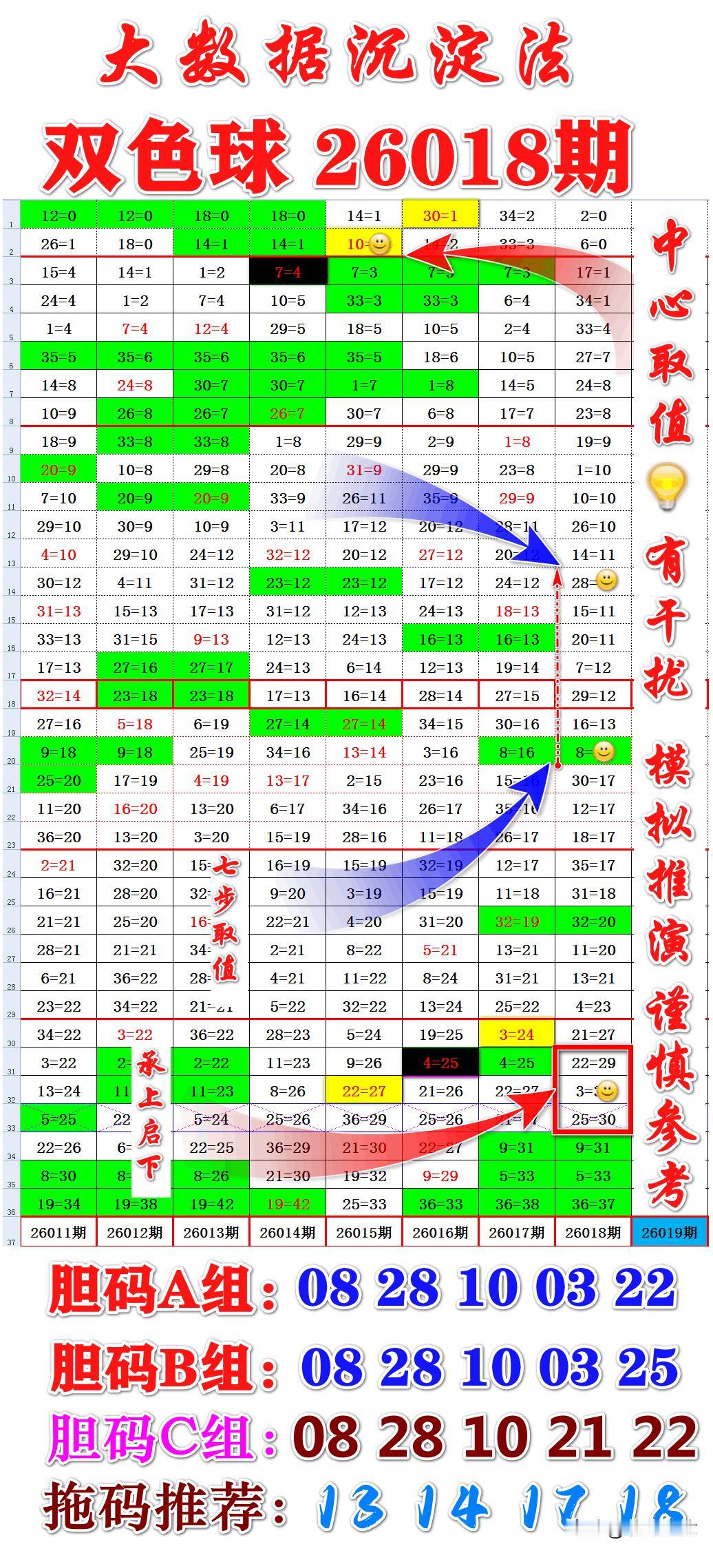 26018期红蓝球，这组胆码有点意思

本期双色球分析，按老规矩综合“大数据沉淀