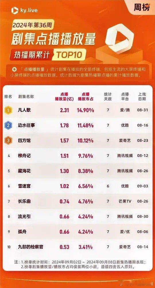 2024第36周剧集酷云全端点播播放量表现：殷桃王骁 《凡人歌》2.31亿檀健次