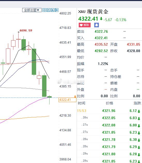 黄金按照预期一样走，欧盘开始刚好测试4330阻力点就向下。那么，我们继续关注43
