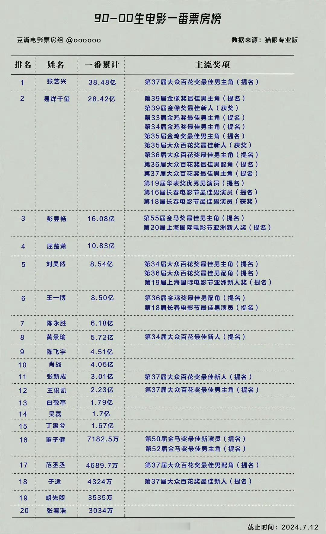 #彭昱畅金鹿奖影帝#彭昱畅真的是一个细心又勇敢的人，无论是他敢于挑战新风格，还是