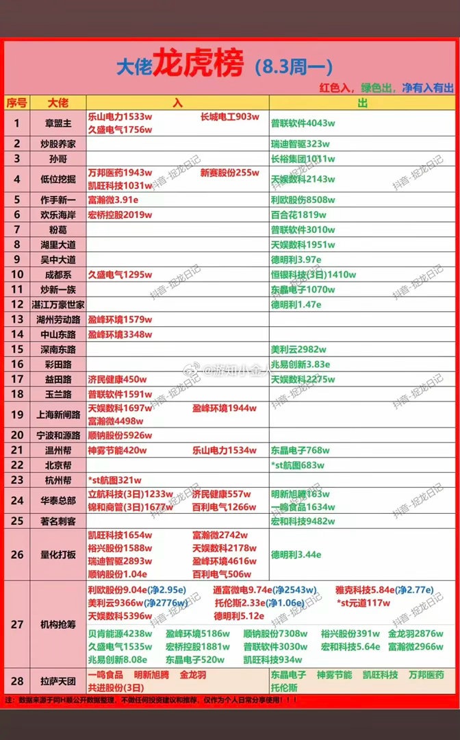 8.03周一  知名游资大佬：抢筹  龙虎榜！玉兰路     买入  普联软件低
