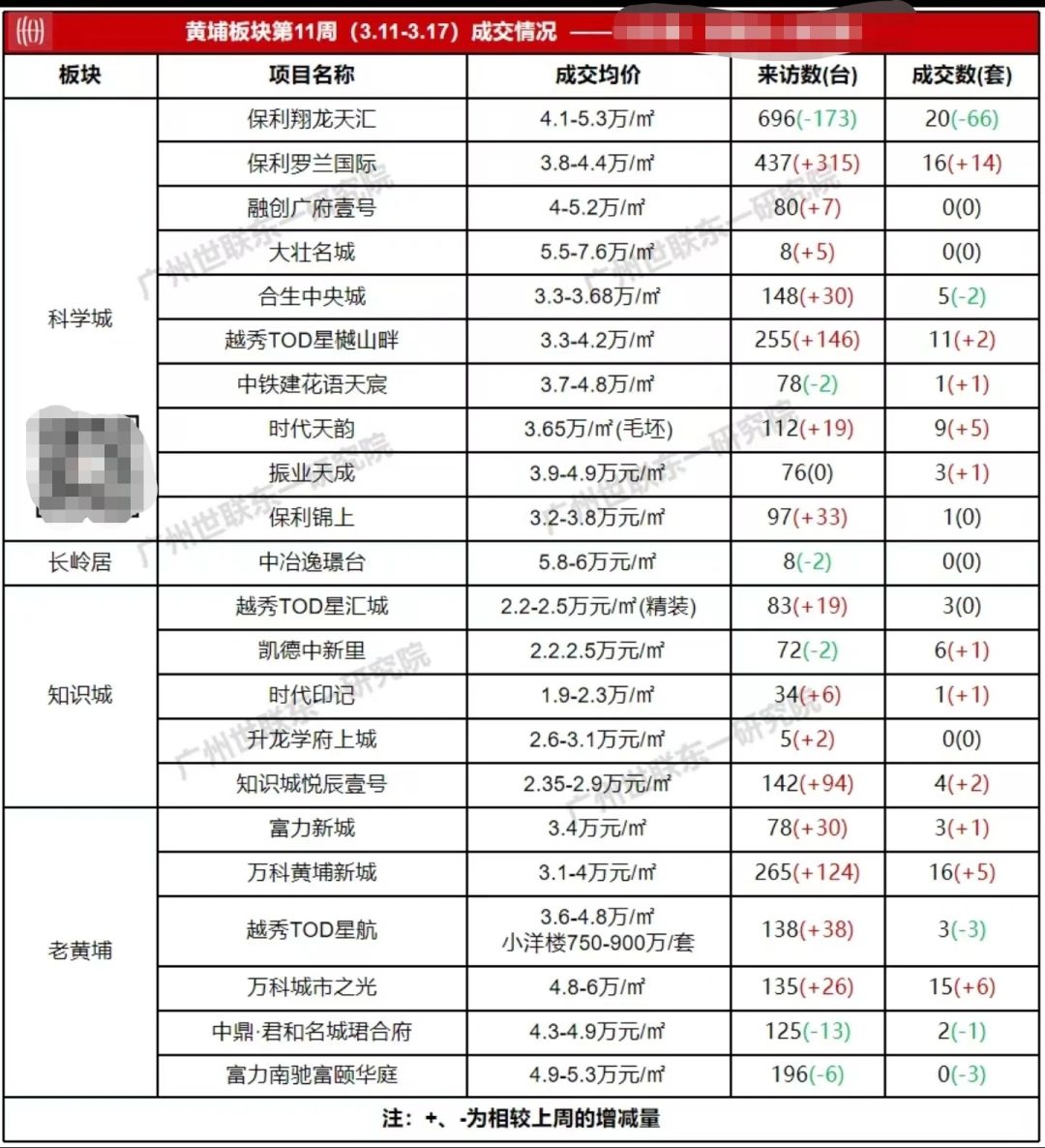 上周广州新房数据，还是对房价低了头😵