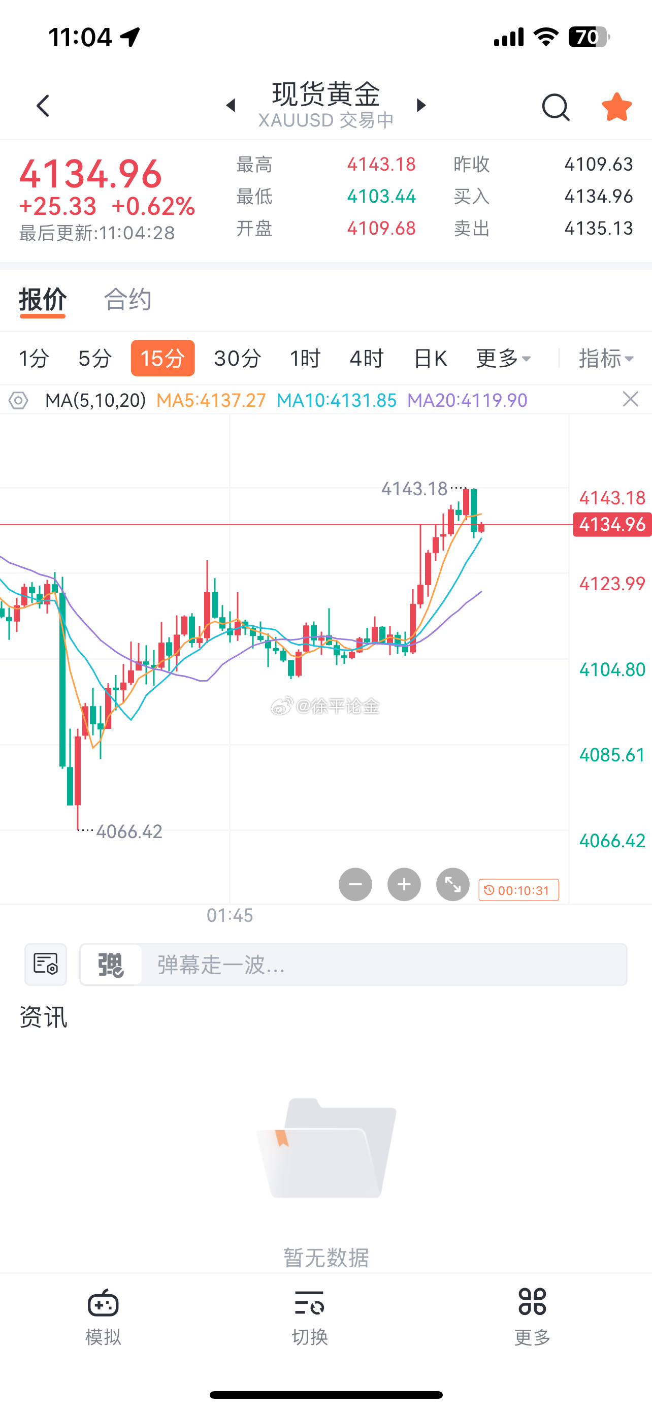 黄金4135空，保护4145，目标4115 ​​​