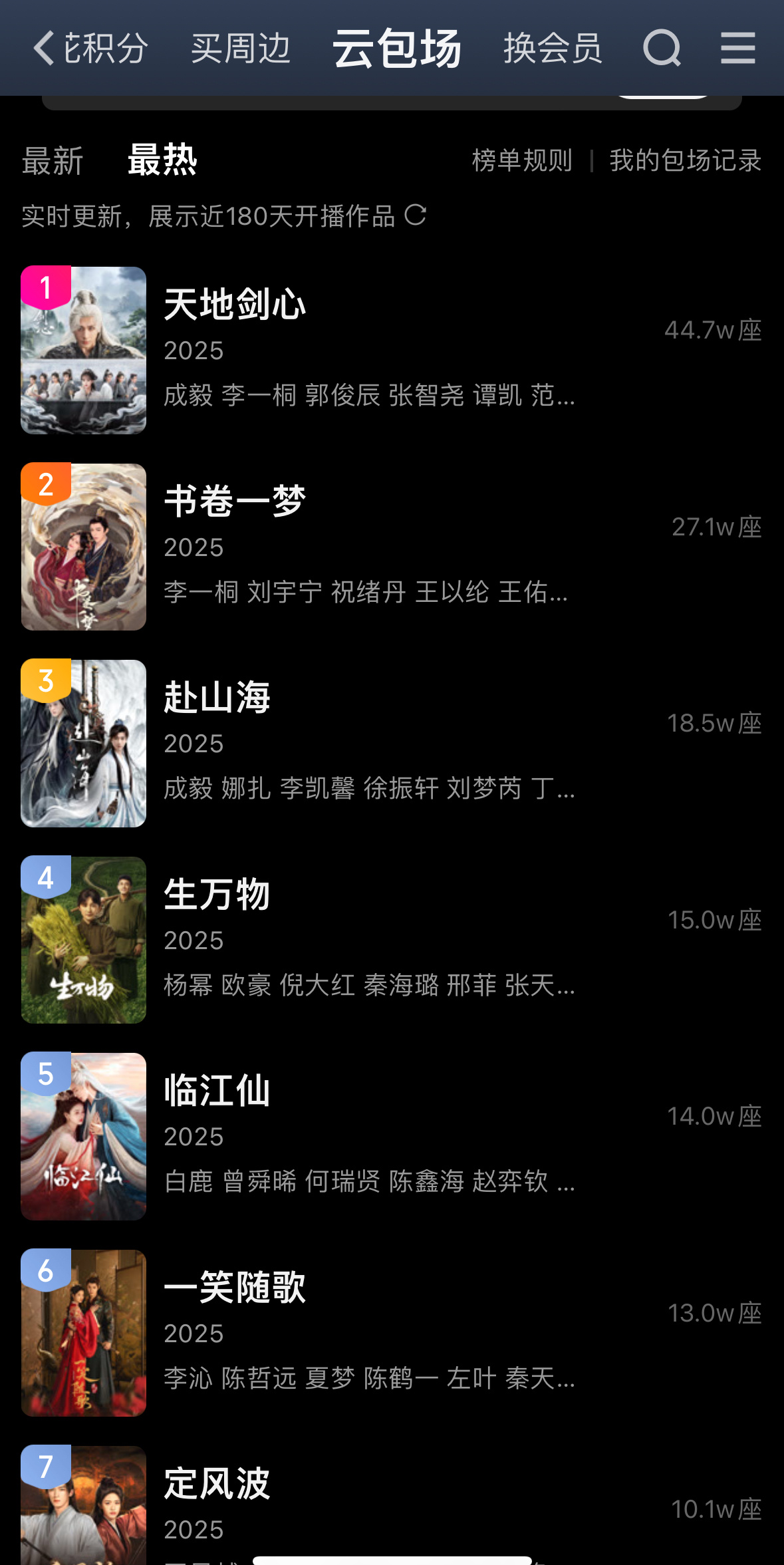 天地剑心开播首日云包场爱奇艺史冠，开播次日中午就已经内娱第二了，内娱第一是成毅的