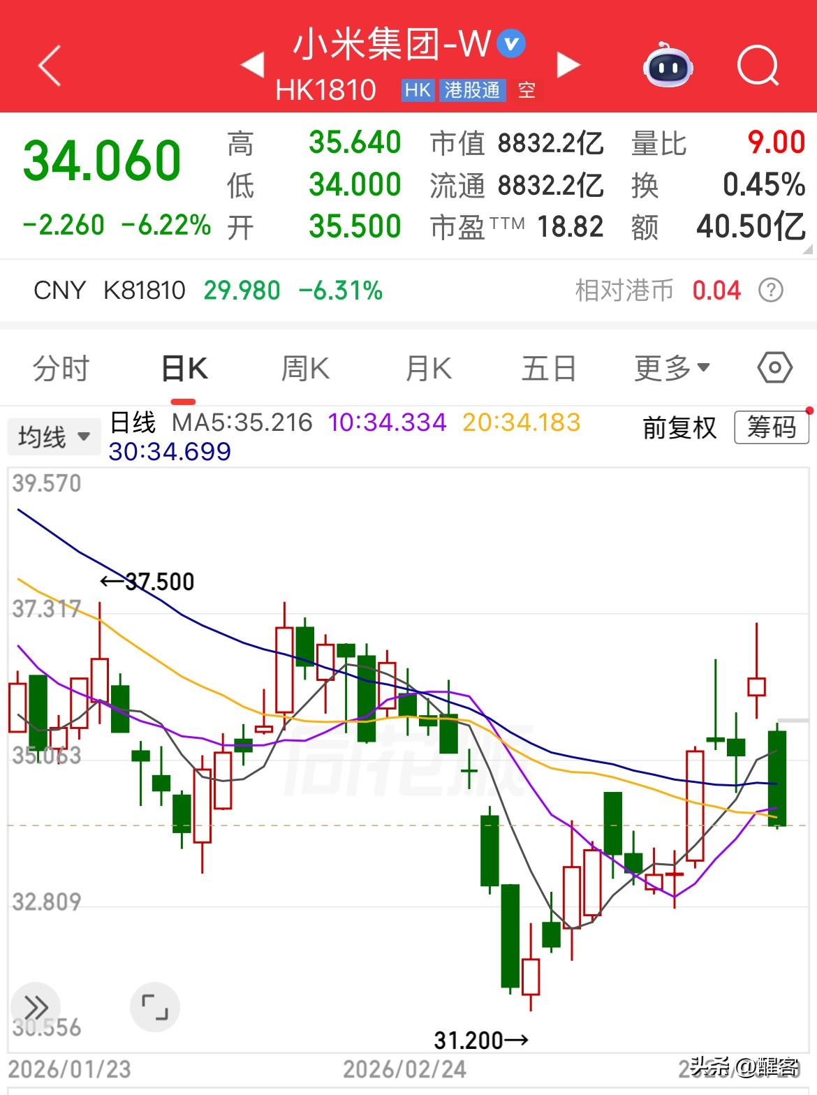 小米新一代SU7发布，资本市场却显露出十分残忍和嗜血性，当前股价大跌超6%。
