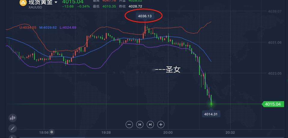 黄金涨到4135获利80个点没出，结果损了，这一波实属有点可惜呀黄金金价A股长鑫