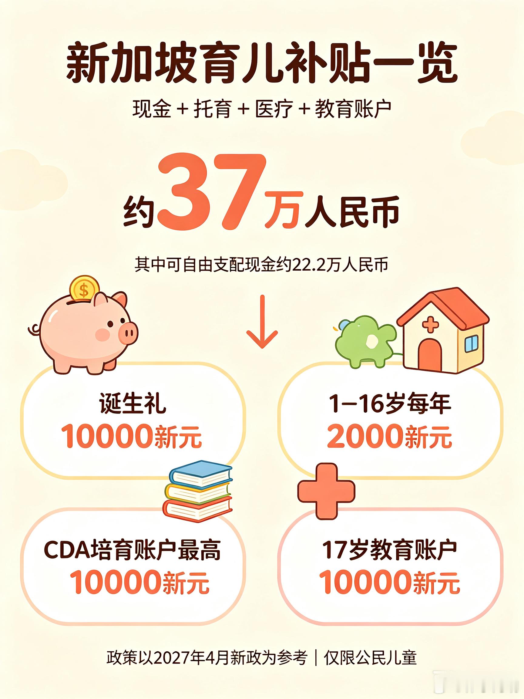 新加坡这育儿补贴新政策力度真大，到手约37万人民币。 ​​​