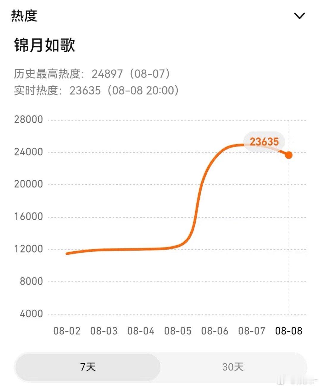 锦月如歌今日开播时热度23635无固屏，无专栏（腾讯专栏基本只给2天）主要是芒果