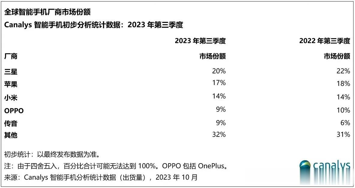 Canalys公布了2023年Q3全球手机市场份额:

1、三星 20％
2、苹