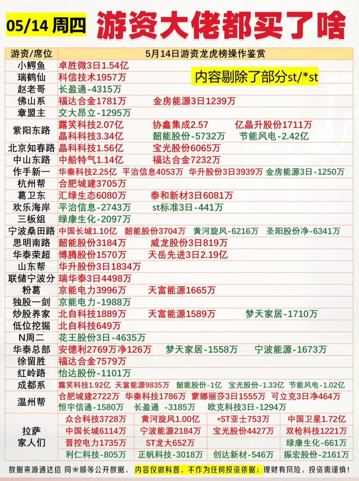 5.14龙虎榜全解析！游资大佬集体出手，这几只票被爆买超3亿

周四龙虎榜新鲜出