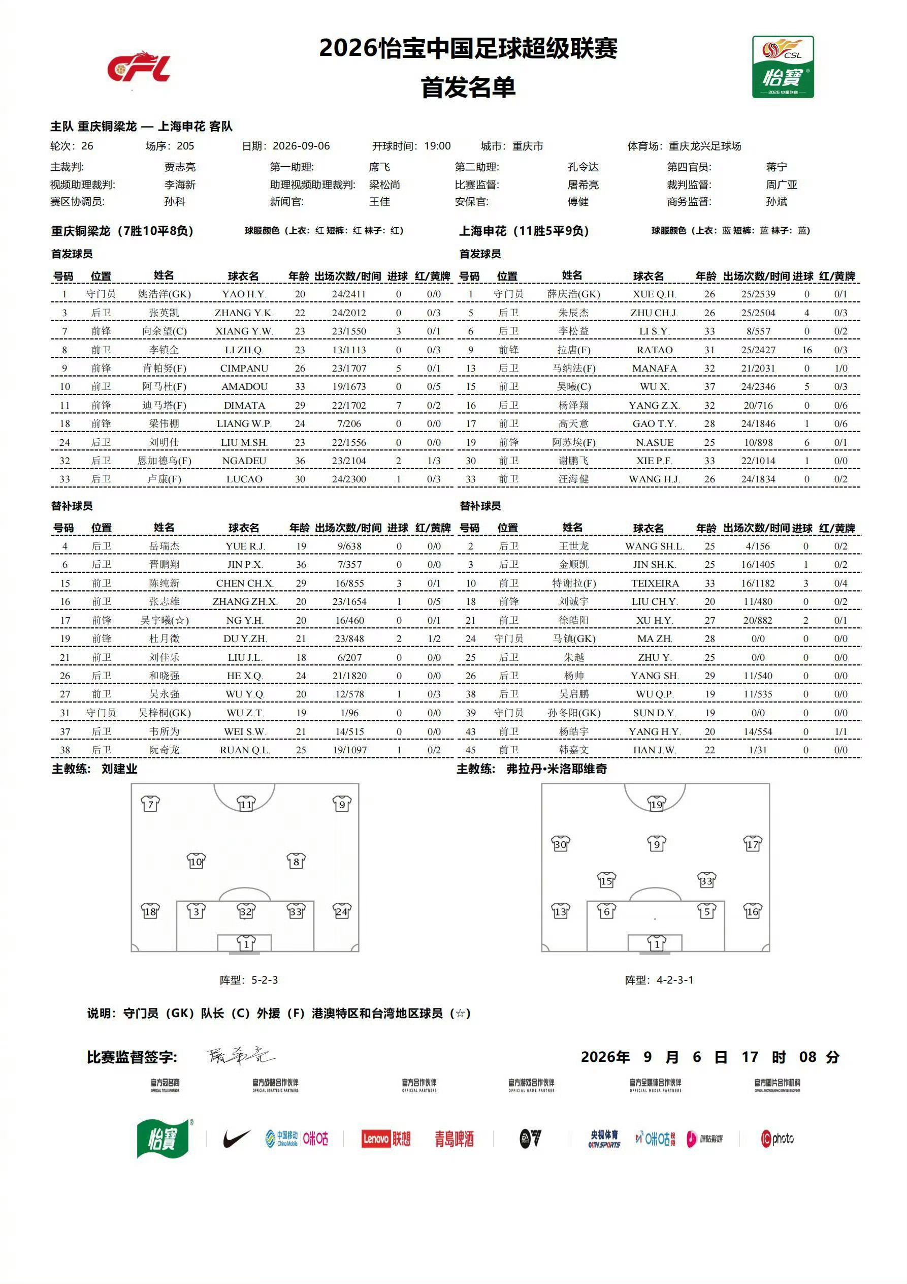 在连续几场不布置防守后腰，丢球数超双，点球被罚四个以后，主教练终于调整首发了，3