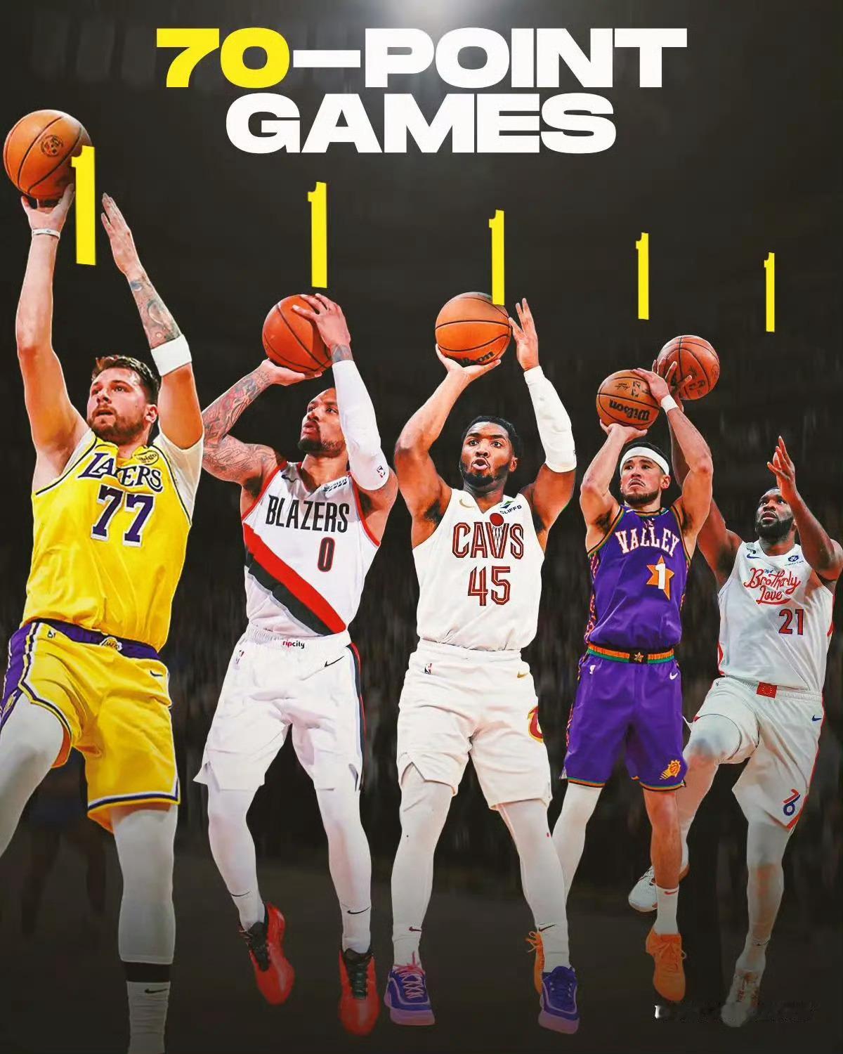 骑士米切尔nba 赛季初没两天，已经开始出现高分潮了，你觉得本赛季会多几位70分