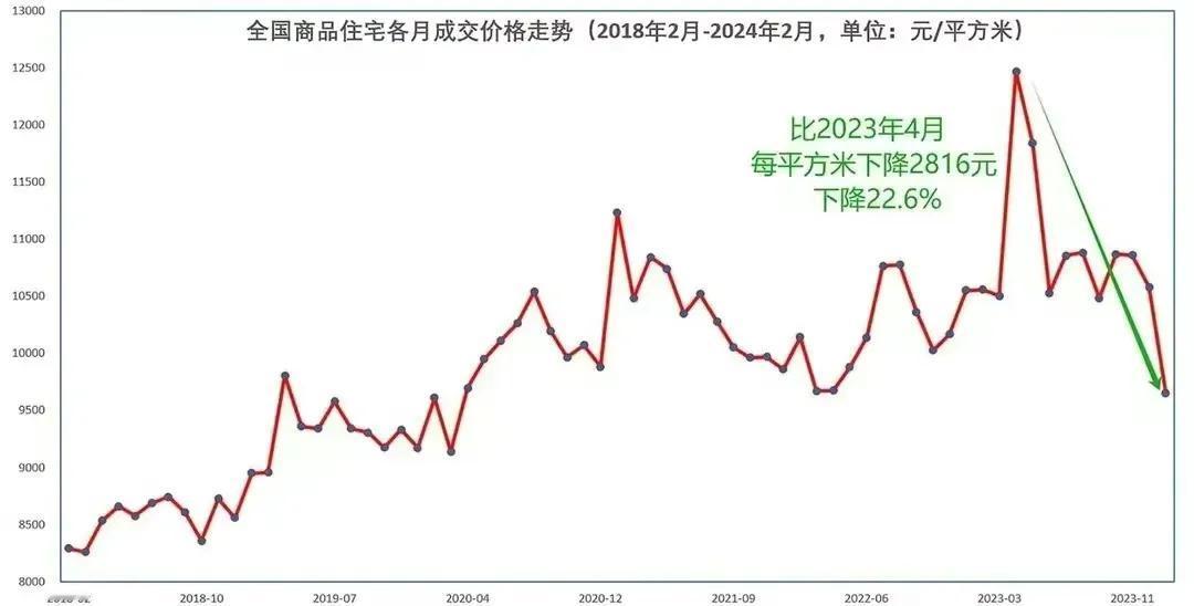 你信吗？全国房价跌幅达到了23%！
1、就在今天，石家庄还提高了贷款利率。这预示