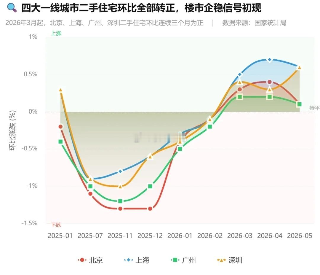 深圳这一波房价回暖，主要集中在核心地段的改善盘和豪宅。南山、福田、宝中的中高端项