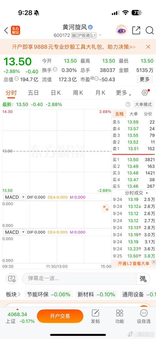 $黄河旋风 sh600172$ 逢低可关注