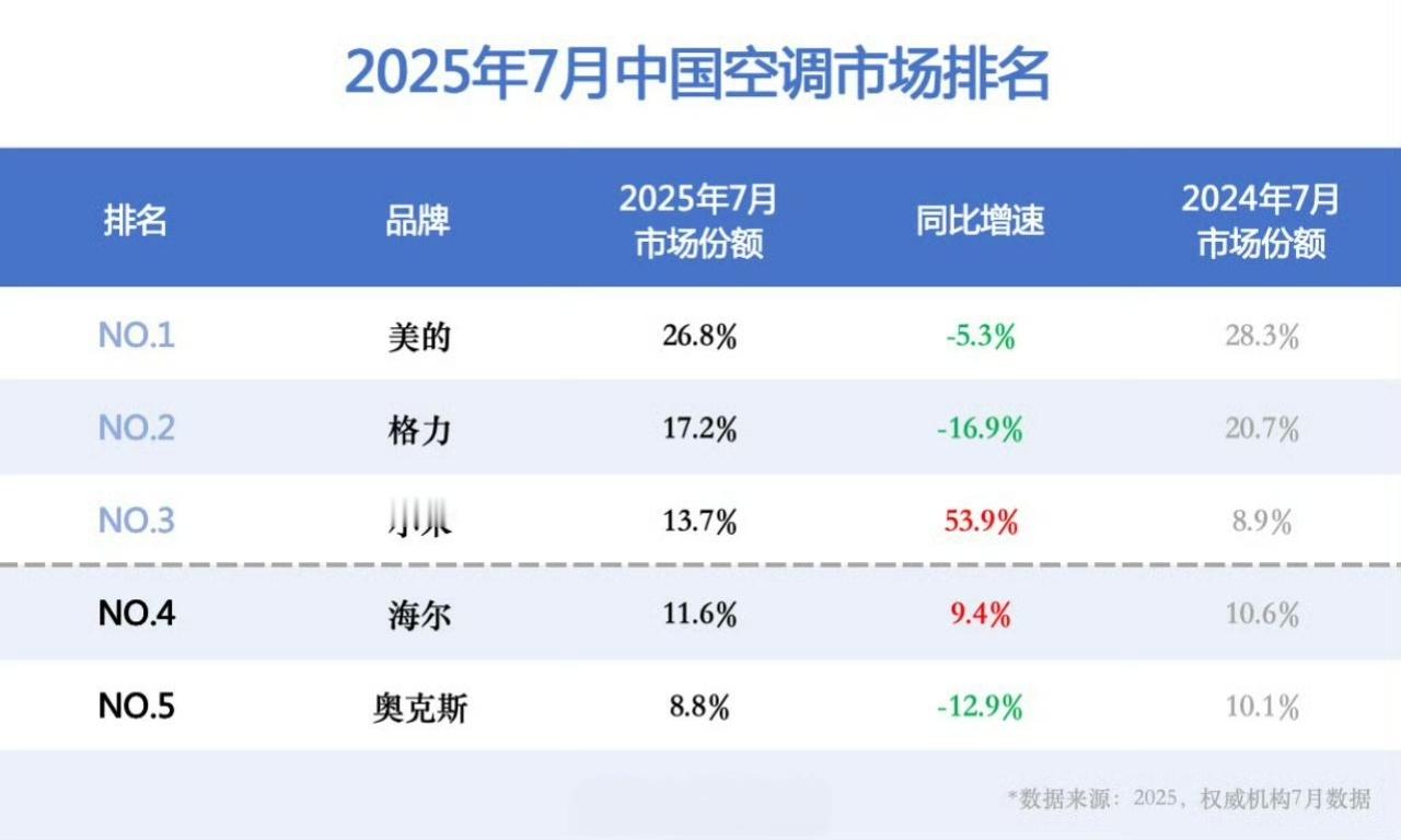小米空调销量中国第三2025年7月的空调市场排名：美的、格力、小米、海尔、奥克斯
