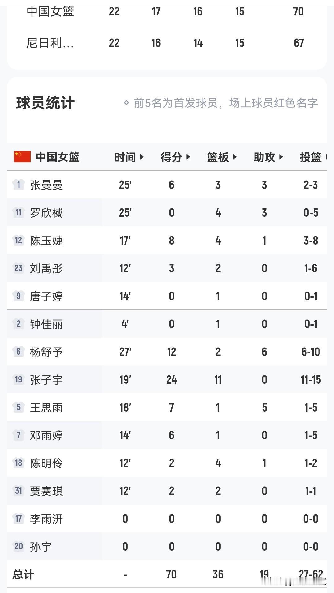 女篮热身赛首场
中国女篮70-67尼日利亚女篮
张子宇24+11
杨舒予12+6