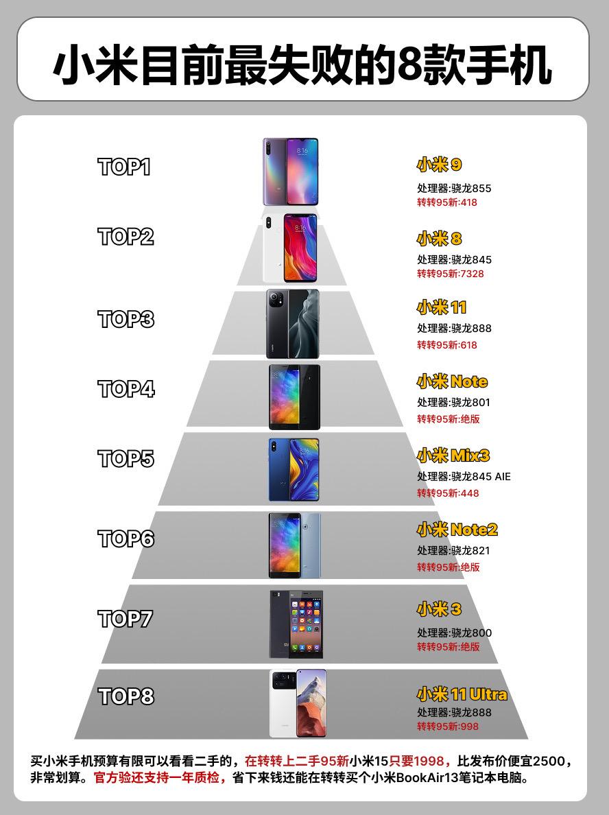 小米目前最失败的8款手机。 手机手机推荐小米15 小米14