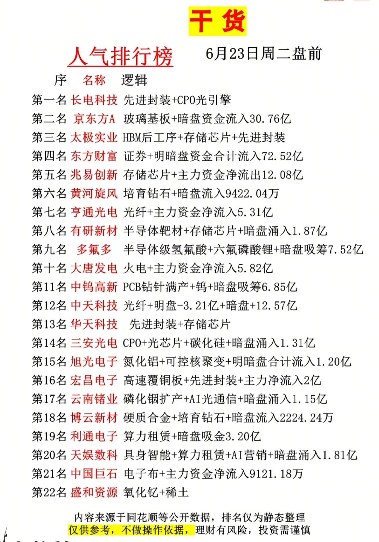 6月23日周二盘前人氣榜出炉！长电科技登顶，券商、存储、光通信资金动向一目了然