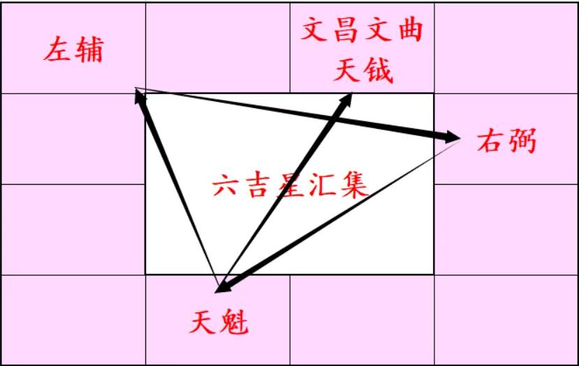 
紫微斗数上强格局的两种常用公式:
1.六吉星汇集
文昌文曲主人有才华，天魁天钺