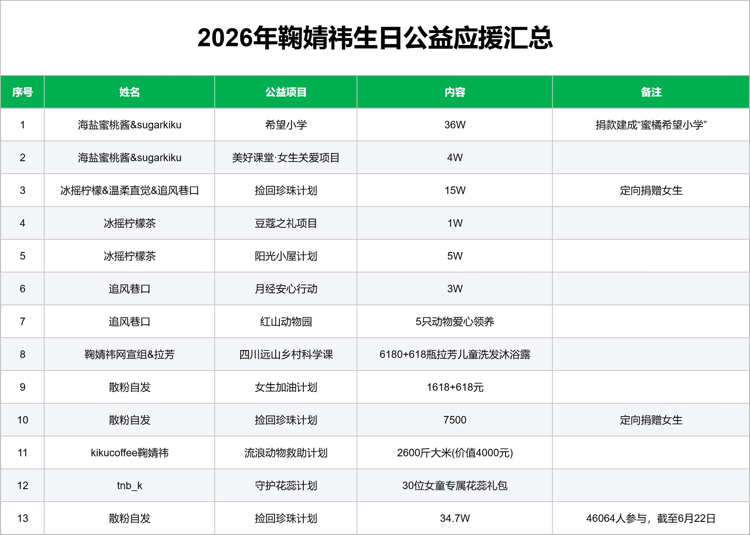 嘛耶，鞠婧祎粉丝人美心善建小学、资助学生、关爱女生健康，领养动物，给流浪动物捐粮