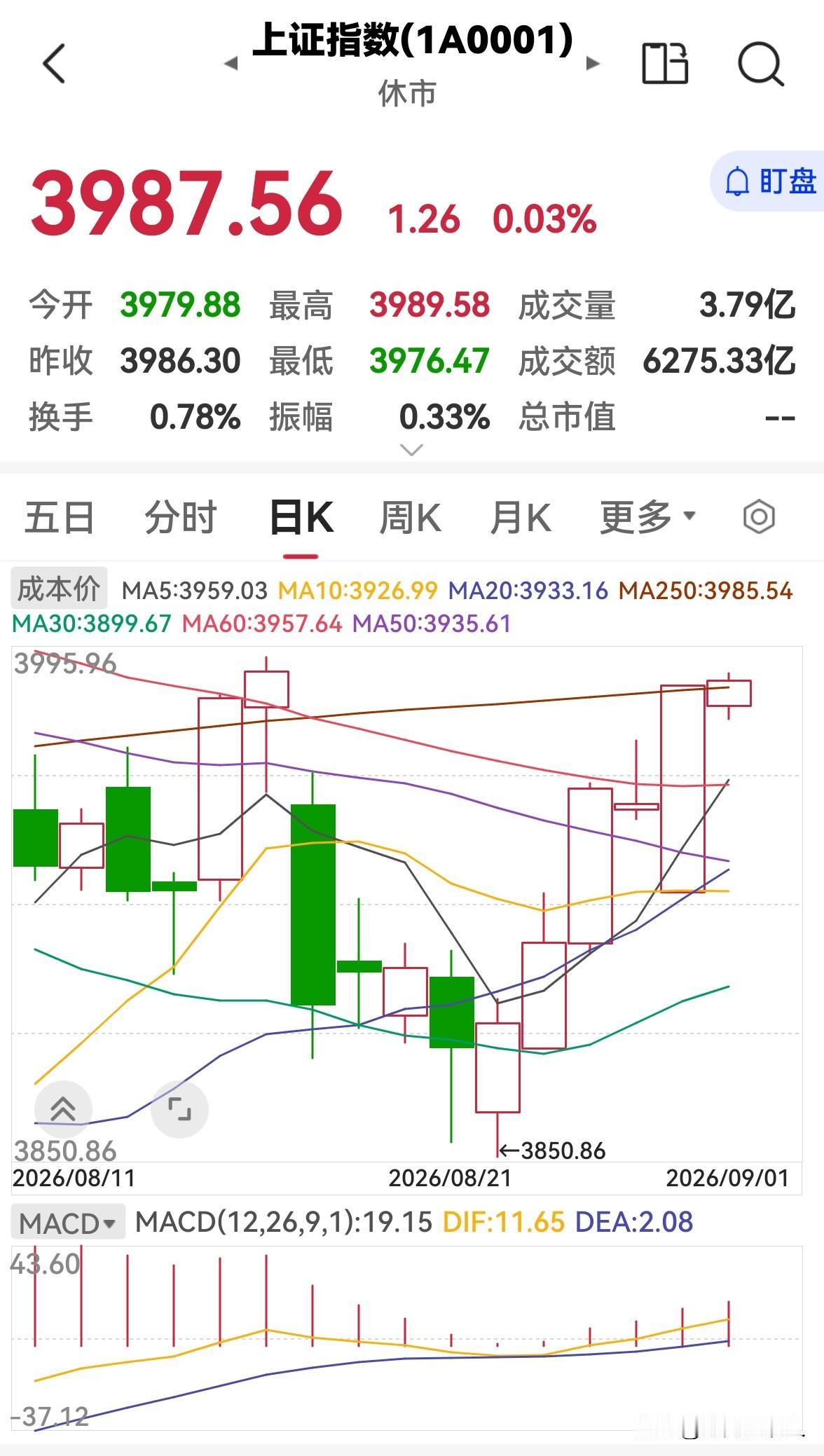 今天是9月1日，股市早盘震荡整理，下午会涨吗？

今天股市早盘震荡整理，三大指数