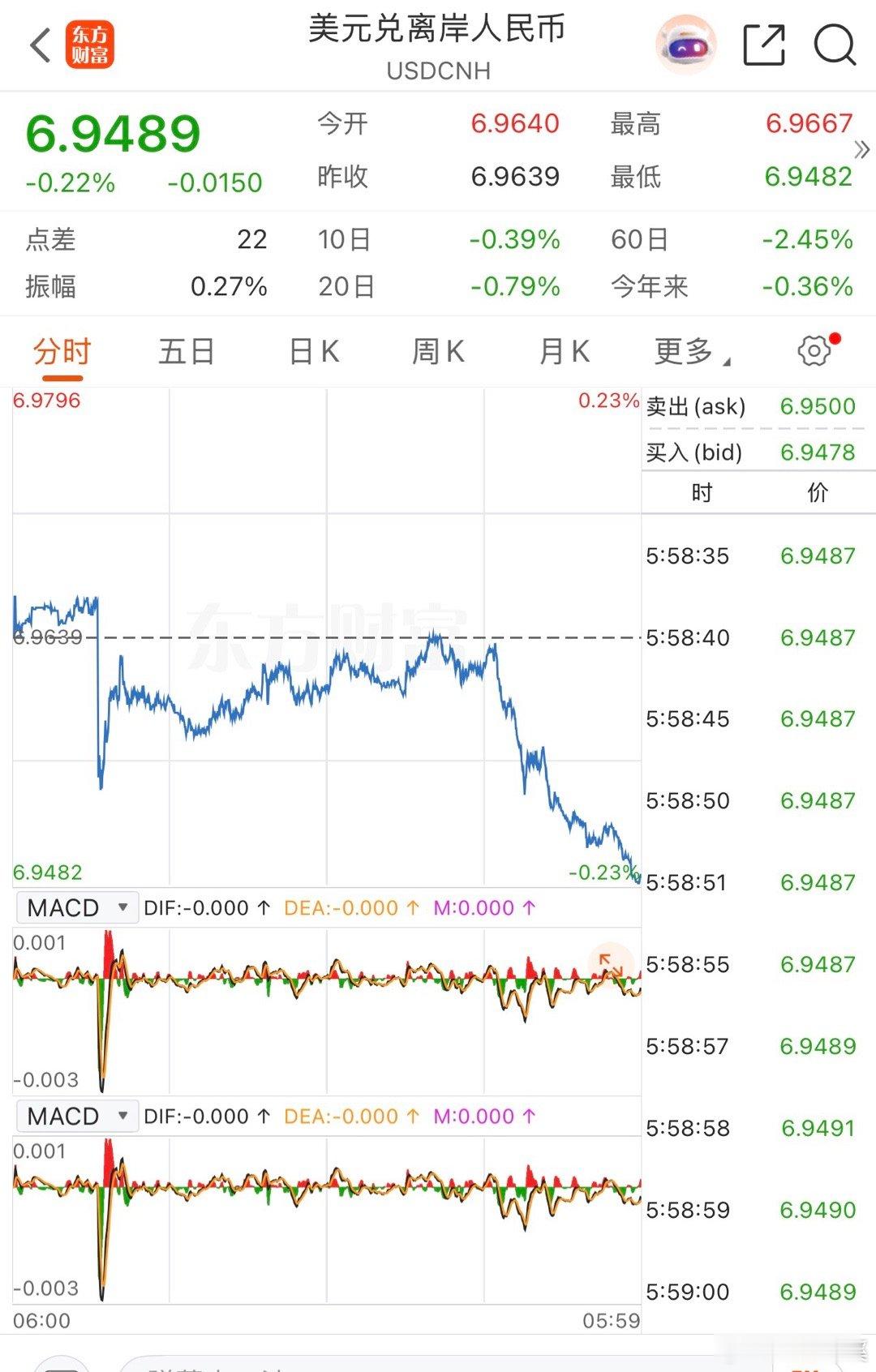 人民币升值太猛了！离岸盘中触及6.9489，在岸站稳6.96附近，汇率走强直接带