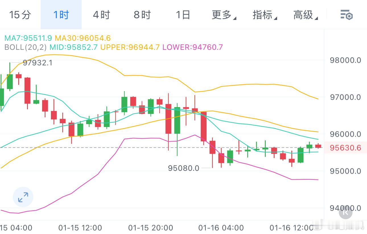 大饼要冲10万？那也是下个月再考虑的事儿了！多头最后逃顶的机会，这两天一直让逃顶