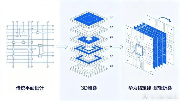 华为押注新工艺追赶台积电华为不走单纯缩制程的老路，改押注"韬定律"和逻辑折叠技术
