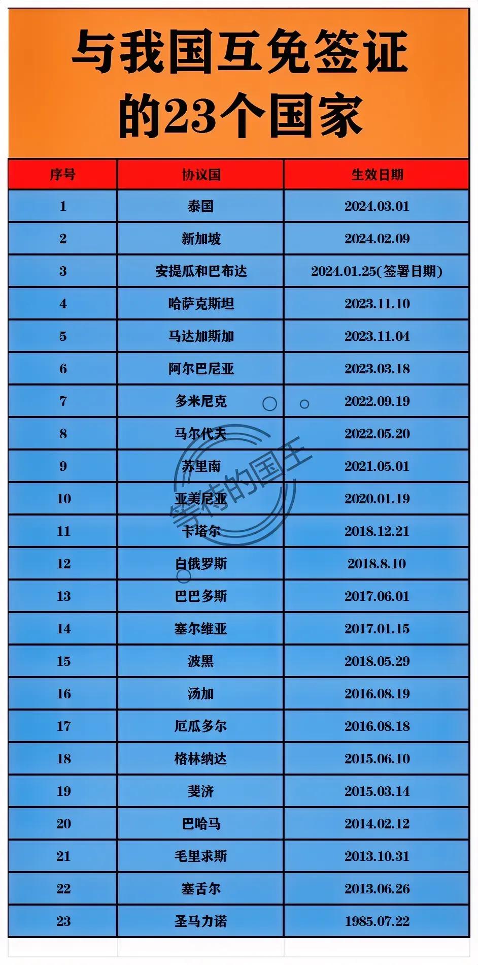 俄罗斯：没有对我国免签；
日本：没有对我国免签；
美国：没有对我国免签；

如图